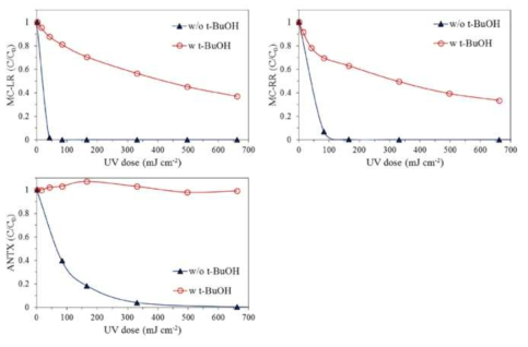 t-BuOH 존재시 microcystin-LR, microcystin-RR, anatoxin-a의 제거율 변이