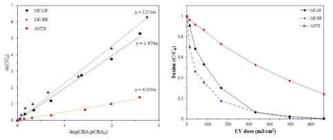 microcystin-LR, MC-RR, anatoxin-a의 OH라디칼에 대한 이차상수(좌) 및 제거(우)