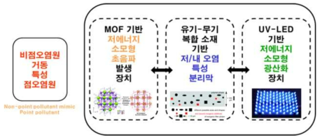 NT(Nano technolgy), OT(Optic technology) 융합 패키지형/소형 차세대 분산형/소규모 수처리 공정 개념도