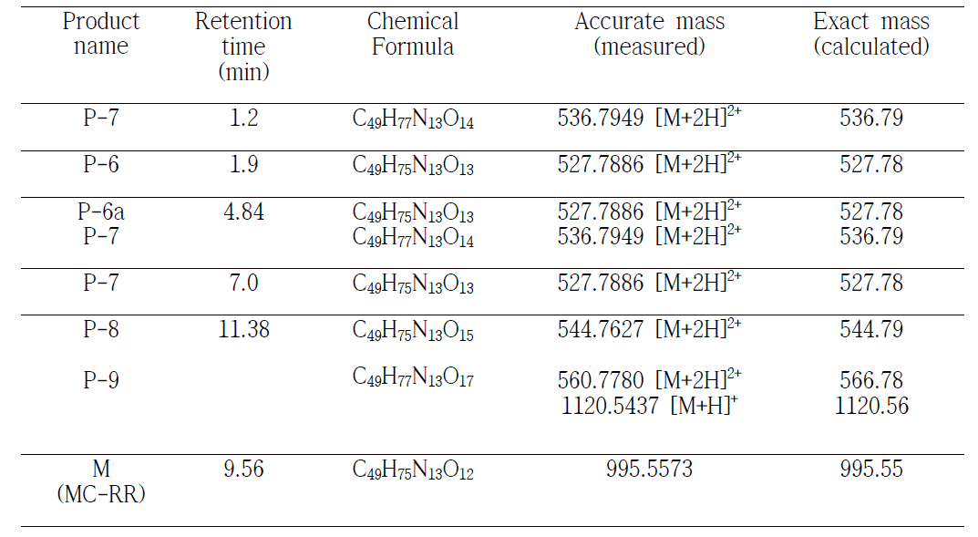 UV-LED/H2O2반응 중 microcystin-RR의 by-product 분석결과(UPLC-QTOF)