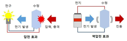 압전효과와 역압전효과