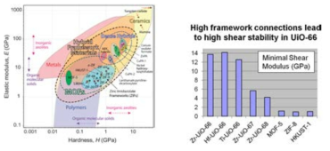 MOF 안정성 비교