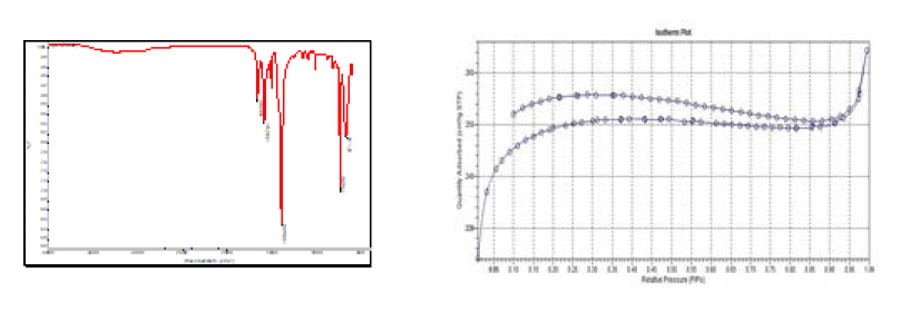 UiO-66의 FT-IR 분석(좌) 및 BET 비표면적 분석(우) 결과