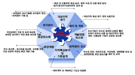 LID를 통한 호소 수질 복원 및 유지 관리