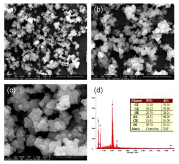 NH-UiO-66의 SEM/EDX 분석 결과: (a) SEM image (배율 ×10,000); (b) SEM image (배율 ×20,000); (c) SEM image (배율 ×50,000); (d) EDX data