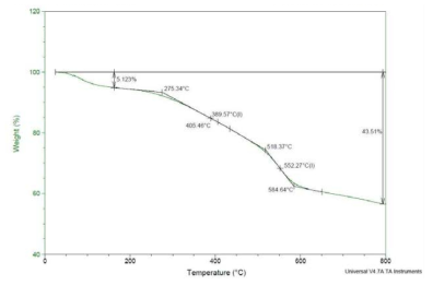 NH-UiO-66의 TGA 분석 결과
