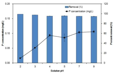 초기 용액 pH 조건에 따른 NH-UiO-66의 phosphate 제거 실험 (initial concentration = 2 mg/L; adsorbent dose = 0.5 g/L; reaction time = 2 h; temperature = 25 ℃)