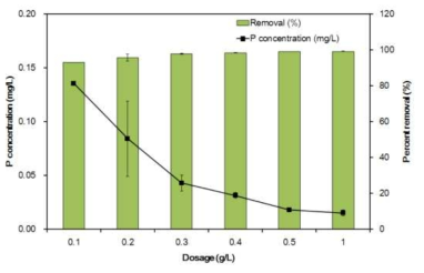 흡착제 주입량에 따른 NH-UiO-66의 phosphate 제거 영향 실험 (initial concentration = 2 mg/L; solution pH = 2; reaction time = 2 h; temperature = 25 ℃)