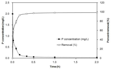 반응 시간에 따른 NH-UiO-66의 phosphate 제거 영향 실험 (initial concentration = 2 mg/L; adsorbent dose = 0.5 g/L; solution pH = 2; temperature = 25 ℃)