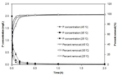 반응 온도별 시간에 따른 NH-UiO-66의 phosphate 제거 영향 실험 (initial concentration = 2 mg/L; adsorbent dose = 0.5 g/L; solution pH = 2; temperature = 25, 35, 45 ℃)