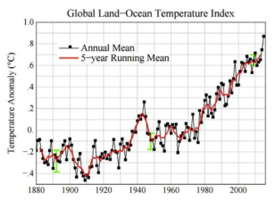 1880-2014년간 지구의 기온변화(미국항공우주국)