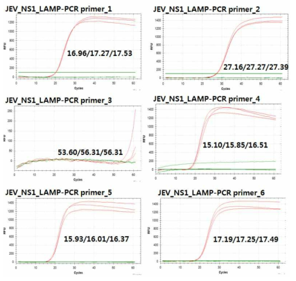 일본뇌염 바이러스 등온증폭 프라이머의 LAMP-PCR 특이도 평가
