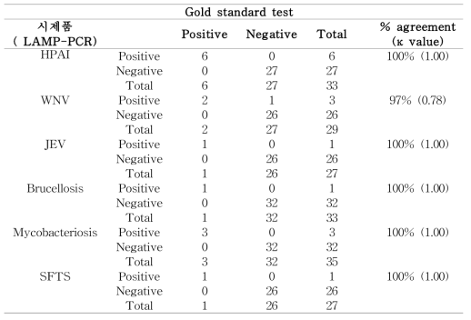 시제품과 gold standard test 검사 결과간의 일치도 평가 결과