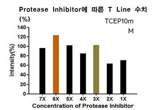 T line intensity의 정량적 분석. MEDISENSOR를 이용하여 Protease Inhibitor에 따른 T line intensity 수치를 확인하였음. TCEP 10mM, 3.75% BSA, 6XPI에서 T 라인 수치가 가장 높게 나타남. TCEP 10mM, 3.75% BSA, 3XPI도 높은 T 라인의 높은 수치를 나타냄