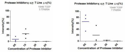 T line intensity의 정량적 분석. MEDISENSOR를 이용하여 Protease Inhibitor에 따른 T line intensity 수치 확인 결과, 10mM TCEP, 3.75% BSA에 1XP.I를 추가했을 때 T라인 수치 증가했지만(최고41.04/평균24.74) Control(최고87.49/평균65.34)보다 수치가 낮아짐. 10mM TCEP, 7.5% BSA에서는 Protease inhibitor를 추가하면 T라인 수치 낮게 나타남