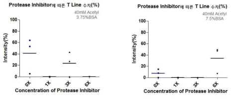 T line intensity의 정량적 분석. MEDISENSOR를 이용하여 Protease Inhibitor에 따른 T line intensity 수치 확인 결과, 40mM Acetyl, 3.75% BSA에 Protease Inhibitor를 추가한 경우 추가하지 않을 때와 비교해보면 T라인 수치가 감소함. 40mM Acetyl, 7.5% BSA에서는 P.I6X 추가한 경우에 T라인 수치가 증가(최고 49.10/평균34.13)하지만 Control(최고87.49/평균65.34)과 비교 결과 2배 낮게 나타남