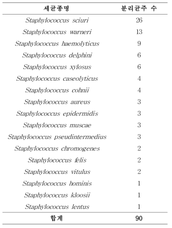 임상적으로 특이사항이 없는 야생동물에서 분리한 포도상구균 목록