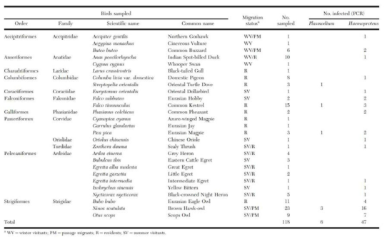 조류 말라리아 및 Haemoproteus spp. 병원체 확인된 야생동물 정보(Rhim et al. 2018)