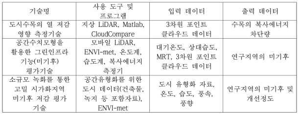 사용 도구, 프로그램, 데이터 및 결과물