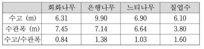 수목별 수고 및 수관폭