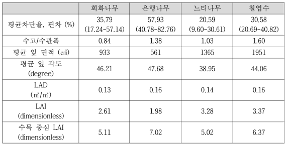 수목별 평균 빗물 차단량과 수목의 형태적 특징