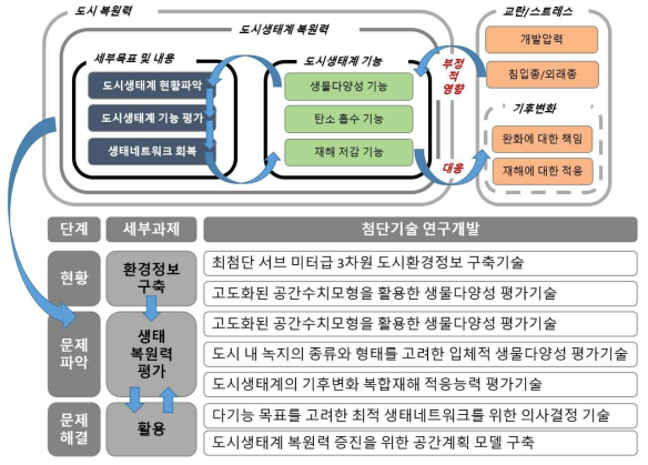 기술 개발 개요