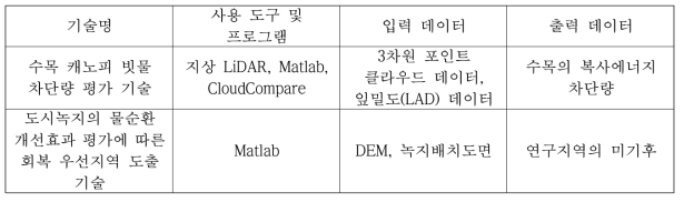 사용 도구, 프로그램, 데이터 및 결과물