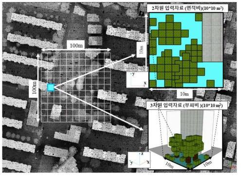 LiDAR 데이터 기반 2·3차원 도시구조변수 도출 다이아그램