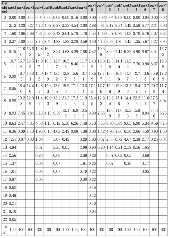 도시공원 항공 LiDAR 데이터 복셀라이제이션 및 레이어링 결과