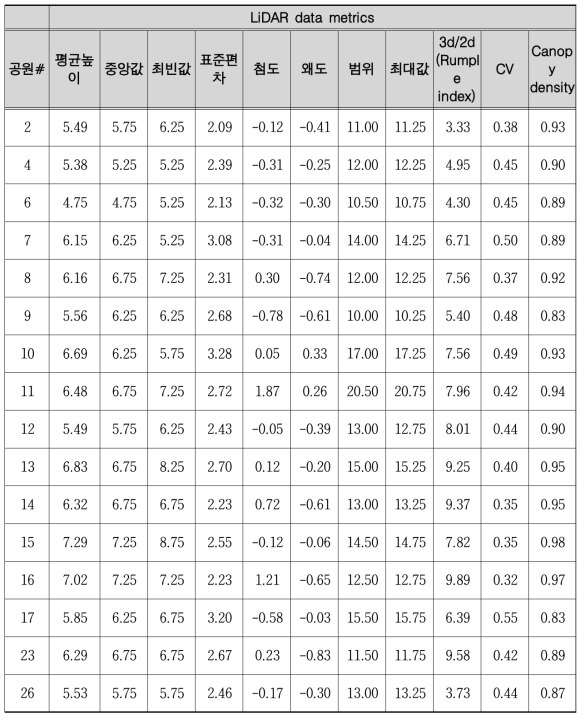 항공 LiDAR 데이터를 통해 산출된 3차원 수치변수(녹지)