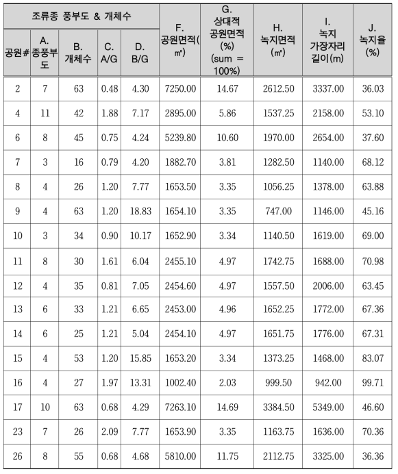 조류종 조사 데이터 및 항공 LiDAR 데이터를 통해 산출된 2차원 수치변수