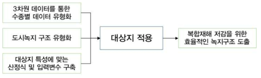 도시녹지 물순환 및 열저감 능력 평가 3차년도 개발내용 구조도