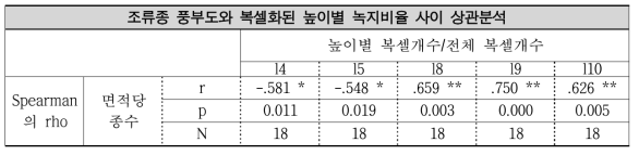 조류종 다양성과 LiDAR 데이터 기반 높이별 녹지 부피비 사이 상관분석 결과