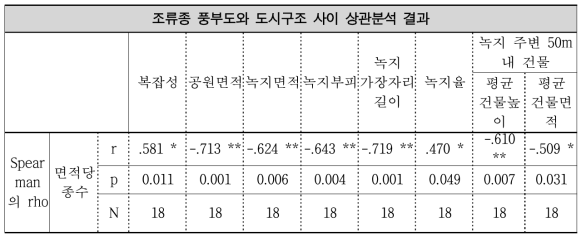 조류종 다양성과 LiDAR 데이터 기반 녹지 및 건물 구조변수 사이 상관분석 결과