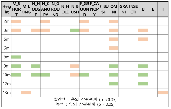 생활사별 분류된 조류종과 수목높이 사이 상관관계 분석 결과