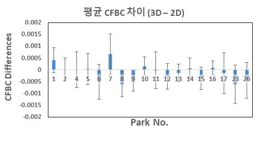 공원별 네트워크 기여도에 대한 2차원·3차원 연결성 분석결과 비교