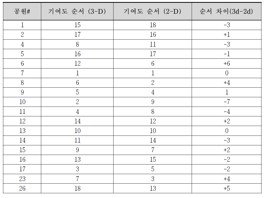 공원별 네트워크 기여도에 대한 2차원·3차원 연결성 분석결과 비교