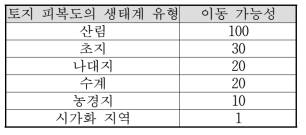 생태계 유형별 생물종 이동 가능성