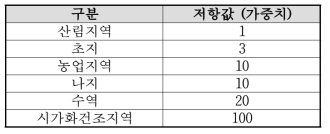 비용 거리 계산을 위한 토지 유형별 저항값