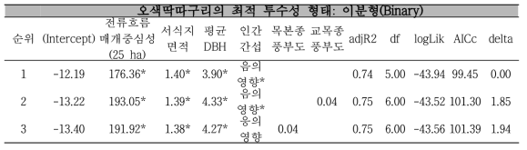 오색딱따구리 수도(abundance)를 종속변수로 하는 GLM 모형 선택 결과