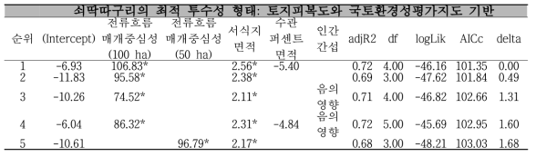 쇠딱따구리 수도(abundance)를 종속변수로 하는 GLM 모형 선택 결과