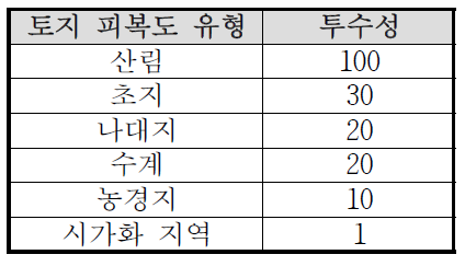 생태계 유형별 생물종 이동 가능성을 기반으로 설정한 투수성