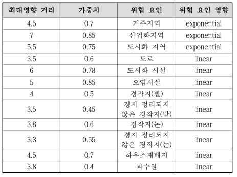 설정 위협 요인과 가중치 및 영향