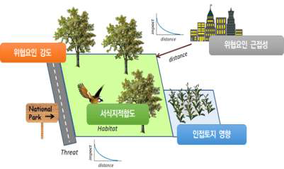 InVEST HQ model의 입력자료와 구동 원리(Sharp et al., 2018 재구성)