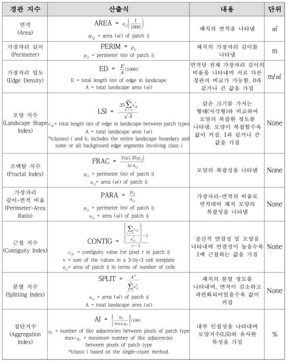 연구에 활용된 경관 지수와 그 내용(김나영, 2018)