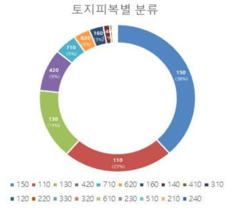 서울시 전류 흐름 매개 중심성 하위 10% 지역 토지 피복 분류