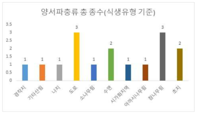 서울시 전류 흐름 매개 중심성 하위 10% 지역의 양서파충류 출현 종수와 식생 유형