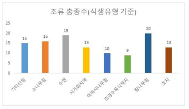 서울시 전류 흐름 매개 중심성 하위 10% 지역의 조류 출현 종수와 식생 유형