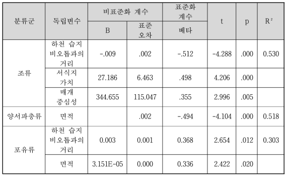 분류군별 서식지 잠재성과 서식지 특성 요인의 회귀분석 결과