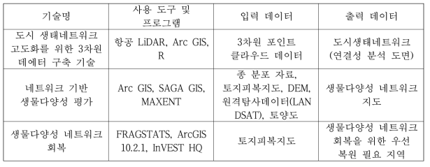 사용 도구, 프로그램, 데이터 및 결과물